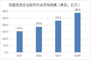 央視起底網(wǎng)絡(luò)占卜 2021信息安全軟件行業(yè)市場(chǎng)前瞻分析與網(wǎng)絡(luò)與信息安全軟件開發(fā)