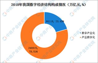2018年中國數字經濟市場總結 總量占GDP比重34.8%，內部結構持續優化